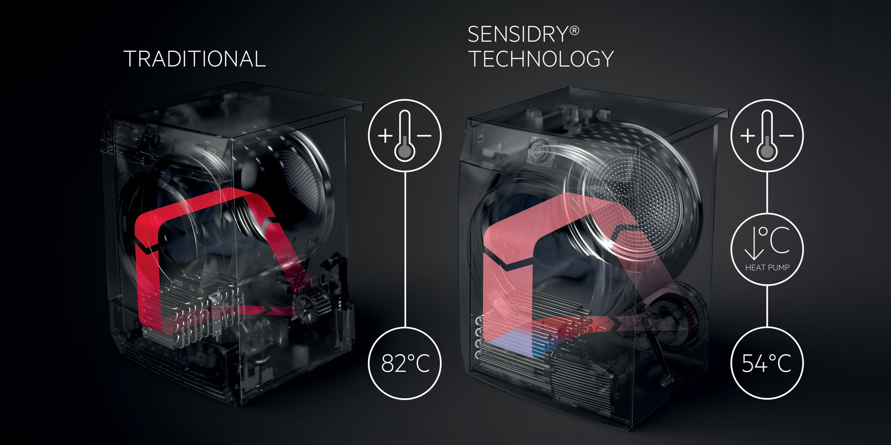 Functies: SensiDry-technologie