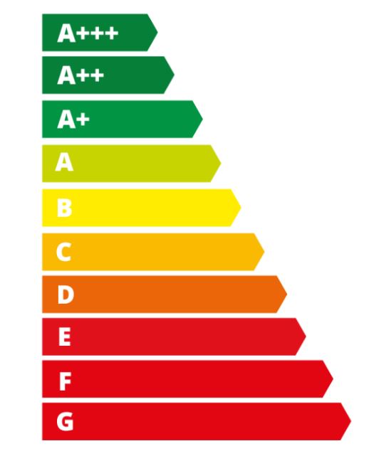 Functies: Energielabel A+++