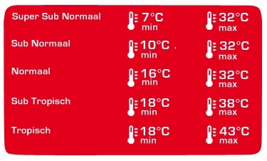 Klimaatklasse: SN-N-ST-T